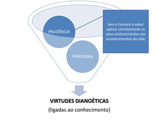 PRUDÊNCIA

leva o homem a saber
aplicar corretamente os
seus conhecimentos aos
acontecimentos da vida;

VIRTUDES DIANOÉTICAS
(ligadas ao conhecimento)

 
