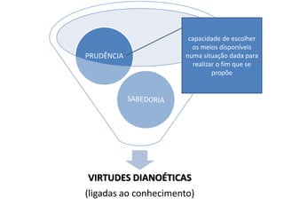 PRUDÊNCIA

capacidade de escolher
os meios disponíveis
numa situação dada para
realizar o fim que se
propõe

VIRTUDES DIANOÉTICAS
(ligadas ao conhecimento)

 