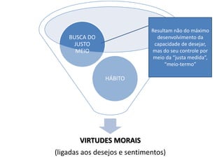 Resultam não do máximo
desenvolvimento da
capacidade de desejar,
mas do seu controle por
meio da “justa medida”,
“meio-termo”

BUSCA DO
JUSTO
MEIO

HÁBITO

VIRTUDES MORAIS
(ligadas aos desejos e sentimentos)

 