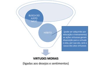 BUSCA DO
JUSTO
MEIO

HÁBITO

(pode ser adquirido por
educação e treinamento)
as ações virtuosas geram
disposição para a virtude
e esta, por sua vez, será a
causa dos atos virtuosos

VIRTUDES MORAIS
(ligadas aos desejos e sentimentos)

 