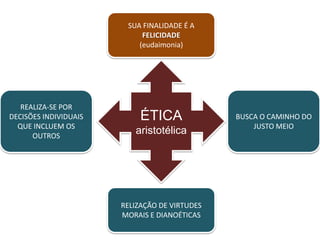 SUA FINALIDADE É A
FELICIDADE
(eudaimonia)

REALIZA-SE POR
DECISÕES INDIVIDUAIS
QUE INCLUEM OS
OUTROS

ÉTICA
aristotélica

RELIZAÇÃO DE VIRTUDES
MORAIS E DIANOÉTICAS

BUSCA O CAMINHO DO
JUSTO MEIO

 