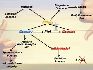 Respeitar e ObedecerRebeldesSábiosCometem pecadosMultiplicam-se os diasFilhosEsposoFielEsposaProver o necessário p/ o LarInfidelidade?Aprender com a FormigaPecado e LoucuraAlmaNão pode haver preguiça