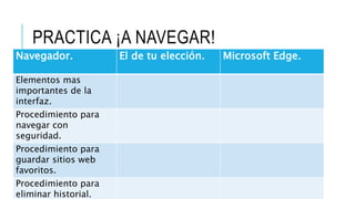 PRACTICA ¡A NAVEGAR!
Navegador. El de tu elección. Microsoft Edge.
Elementos mas
importantes de la
interfaz.
Procedimiento para
navegar con
seguridad.
Procedimiento para
guardar sitios web
favoritos.
Procedimiento para
eliminar historial.
 