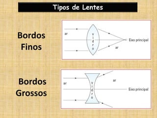Bordos
Finos
Bordos
Grossos
Tipos de Lentes
 