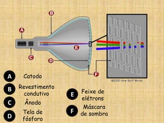 CatodoA
B
C
D
Revestimento
condutivo
Ânodo
Tela de
fósforo
E
F
Feixe de
elétrons
Máscara
de sombra
 