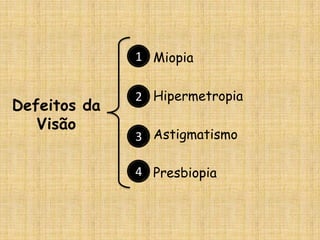 Defeitos da
Visão
Miopia
Hipermetropia
Astigmatismo
Presbiopia
3
2
1
4
 