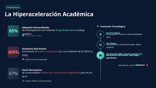 DIAGNÓSTICO
La Hiperaceleración Académica
85%
Adopción Generalizada
de investigadores han utilizado IA generativa en su trabajo
científico
Fuente: Nature, 2024
400%
Aumento Alarmante
incremento en papers retractados por uso indebido de IA (2024 vs
2022)
Señal de crisis de integridad
67%
Vacío Normativo
de universidades carecen de marcos éticos específicos para el uso
de IA
Fuente: UNESCO, 2025 (estimado)
Evolución Tecnológica
Era Pre-Digital
Investigación manual, reproducibilidad
clara
Era Digital
Herramientas computacionales, datos
masivos
Era Post-ChatGPT, Claude, Gemini etc.
Generación autónoma, caja negra
epistémica
Velocidad de cambio
 
