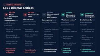 DILEMAS CRÍTICOS
Los 5 Dilemas Críticos
DILEMA
01
Plagio
Tecnológico
Paráfrasis
automatizada que
evade detección
tradicional
Pérdida de atribución
intelectual
Difuminación de
fronteras del plagio
Imposibilidad de
rastrear fuentes
Amenaza a la
originalidad
académica
DILEMA
02
Fabricación de
Datos
Alucinaciones
presentadas como
evidencia empírica
Referencias
bibliográficas falsas
Datos estadísticos
inventados
Corpus de
evidencia
inexistente
Corrosión de la
base empírica
DILEMA
03
Homogeneizació
n del
Pensamiento
Convergencia hacia
respuestas promedio
Pérdida de disidencia
epistémica
Pensamiento
convencional
reforzado
Menor diversidad
metodológica
Aplanamiento del
debate científico
DILEMA
04
Velocidad vs.
Rigurosidad
"Publicar o perecer"
potenciado
exponencialmente
Producción
académica acelerada
Menor tiempo
de reflexión
Calidad sacrificada
por cantidad
Erosión de
estándares
académicos
DILEMA 05
Desigualdad
Investigativa
Brecha Norte-Sur en
acceso a modelos
avanzados
Acceso desigual a
GPT-4, Claude, etc.
Mayor
productividad en
países ricos
Consolidación de
desigualdades
Colonialismo
epistémico digital
 