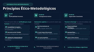 CRITERIOS ÉTICO-METODOLÓGICOS
Principios Ético-Metodológicos
PILAR
01
Verificabilidad Humana
Toda afirmación debe ser verificable por un par
humano sin acceso a la IA original.
Trazabilidad Completa
Prompts, iteraciones, selección
documentados
Reconstrucción Posible
Cualquier colega puede replicar el proceso
Validación Independiente
Sin depender de herramientas
específicas
La reproducibilidad es la base de la
ciencia
PILAR 02
Transparencia Activa
Declaración explícita del uso de IA: extent, tipo,
finalidad.
Qué herramienta se
usó
GPT-4, Claude, Gemini, etc.
En qué etapa del proceso
Ideación, redacción, análisis, revisión
Con qué propósito
Brainstorming, edición, generación
Como declaramos conflictos de interés o
financiamiento
PILAR 03
Supervisión Consciente
"Human-in-the-loop" no como formalidad, sino
como responsabilidad ontológica.
Responsabilidad
Ontológica
El investigador como sujeto moral
Garante Ético
No mero operador de
herramientas
Juicio Crítico Activo
Validación consciente de cada output
La ética no se delega a algoritmos
 