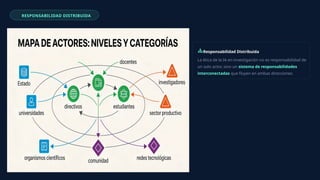 RESPONSABILIDAD DISTRIBUIDA
Responsabilidad Distribuida
La ética de la IA en investigación no es responsabilidad de
un solo actor, sino un sistema de responsabilidades
interconectadas que fluyen en ambas direcciones.
 