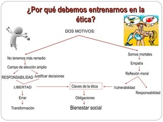 ¿Por qué debemos entrenarnos en la¿Por qué debemos entrenarnos en la
ética?ética?
DOS MOTIVOS:
No tenemos más remedio
Campo de elección amplio
RESPONSABILIDAD Justificar decisiones
LIBERTAD
Errar
Transformación
Somos mortales
Empatía
Reflexión moral
Vulnerabilidad
Responsabilidad
Claves de la ética
Obligaciones
Bienestar social
 