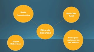 Ética da
discursão
Razão
Comunicativa
Karl-Otto
Apel
Princípios
racionais de
um debateJürgen
Habermas