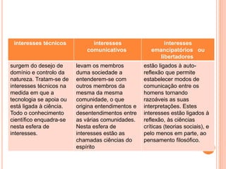 interesses técnicos interesses 
comunicativos 
interesses 
emancipatórios ou 
libertadores 
surgem do desejo de 
domínio e controlo da 
natureza. Tratam-se de 
interesses técnicos na 
medida em que a 
tecnologia se apoia ou 
está ligada à ciência. 
Todo o conhecimento 
científico enquadra-se 
nesta esfera de 
interesses. 
levam os membros 
duma sociedade a 
entenderem-se com 
outros membros da 
mesma da mesma 
comunidade, o que 
origina entendimentos e 
desentendimentos entre 
as várias comunidades. 
Nesta esfera de 
interesses estão as 
chamadas ciências do 
espírito 
estão ligados à auto-reflexão 
que permite 
estabelecer modos de 
comunicação entre os 
homens tornando 
razoáveis as suas 
interpretações. Estes 
interesses estão ligados à 
reflexão, às ciências 
críticas (teorias sociais), e 
pelo menos em parte, ao 
pensamento filosófico. 
 