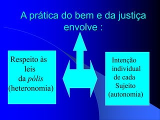 A prática do bem e da justiça
envolve :
Respeito às
leis
da pólis
(heteronomia)
Intenção
individual
de cada
Sujeito
(autonomia)
 