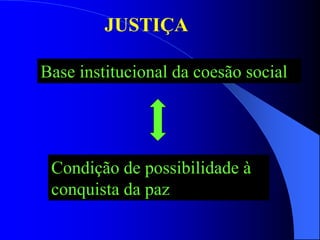 Base institucional da coesão social
JUSTIÇA
Condição de possibilidade à
conquista da paz
 