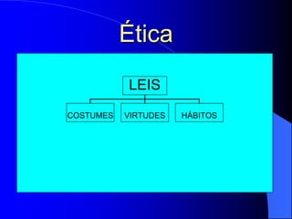 Ética
LEIS
COSTUMES VIRTUDES HÁBITOS
 