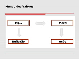 Mundo dos Valores
Ética Moral
Reflexão Ação
 