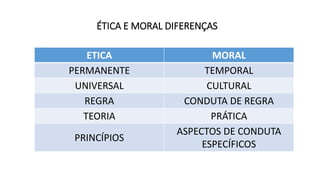 ÉTICA E MORAL DIFERENÇAS
ETICA MORAL
PERMANENTE TEMPORAL
UNIVERSAL CULTURAL
REGRA CONDUTA DE REGRA
TEORIA PRÁTICA
PRINCÍPIOS
ASPECTOS DE CONDUTA
ESPECÍFICOS
 