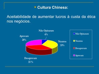 Cultura Chinesa: Aceitabilidade de aumentar lucros à custa da ética nos negócios.   