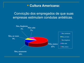 Cultura Americana: Convicção dos empregados de que suas empresas estimulam condutas antiéticas.   