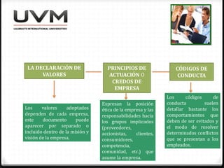 LA DECLARACIÓN DE
VALORES
PRINCIPIOS DE
ACTUACIÓN O
CREDOS DE
EMPRESA
CÓDIGOS DE
CONDUCTA
Los valores adoptados
dependen de cada empresa,
este documento puede
aparecer por separado o
incluido dentro de la misión y
visión de la empresa.
Expresan la posición
ética de la empresa y las
responsabilidades hacia
los grupos implicados
(proveedores,
accionistas, clientes,
consumidores,
competencia,
comunidad, etc.) que
asume la empresa.
Los códigos de
conducta suelen
detallar bastante los
comportamientos que
deben de ser evitados y
el modo de resolver
determinados conflictos
que se presentan a los
empleados.
 