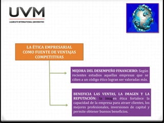 LA ÉTICA EMPRESARIAL
COMO FUENTE DE VENTAJAS
COMPETITIVAS
MEJORA DEL DESEMPEÑO FINANCIERO: Según
recientes estudios aquellas empresas que se
ciñen a un código ético logran ser valoradas más.
BENEFICIA LAS VENTAS, LA IMAGEN Y LA
REPUTACIÓN: la imagen ética fortalece la
capacidad de la empresa para atraer clientes, los
mejores profesionales, inversiones de capital y
permite obtener buenos beneficios.
 