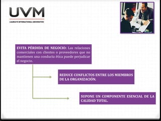 EVITA PÉRDIDA DE NEGOCIO: Las relaciones
comerciales con clientes o proveedores que no
mantienen una conducta ética puede perjudicar
el negocio.
REDUCE CONFLICTOS ENTRE LOS MIEMBROS
DE LA ORGANIZACIÓN.
SUPONE UN COMPONENTE ESENCIAL DE LA
CALIDAD TOTAL.
 
