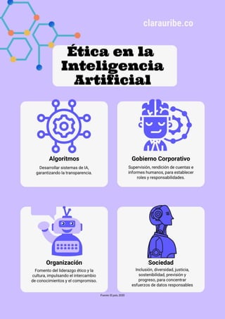 Infografía "Ética en IA" 