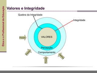 Ética
e
o
Profissional
da
Educação
Valores e Integridade
VALORES
Pressão
Pressão
Integridade
Quebra da Integridade
Comportamento
Percepção
 