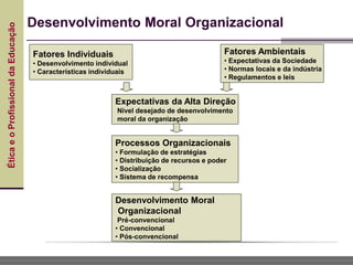 Ética
e
o
Profissional
da
Educação
Desenvolvimento Moral Organizacional
Fatores Individuais
• Desenvolvimento individual
• Características individuais
Fatores Ambientais
• Expectativas da Sociedade
• Normas locais e da indústria
• Regulamentos e leis
Expectativas da Alta Direção
Nível desejado de desenvolvimento
moral da organização
Processos Organizacionais
• Formulação de estratégias
• Distribuição de recursos e poder
• Socialização
• Sistema de recompensa
Desenvolvimento Moral
Organizacional
Pré-convencional
• Convencional
• Pós-convencional
 