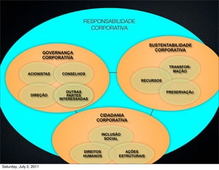 RESPONSABILIDADE
                                           CORPORATIVA


                                                                    SUSTENTABILIDADE
                                                                      CORPORATIVA
                         GOVERNANÇA
                         CORPORATIVA

                                                                           TRANSFOR-
                                                                             MAÇÃO
               ACIONISTAS       CONSELHOS
                                                               RECURSOS


                                  OUTRAS                                  PRESERVAÇÃO
                 DIREÇÃO          PARTES
                               INTERESSADAS



                                               CIDADANIA
                                              CORPORATIVA


                                               INCLUSÃO
                                                 SOCIAL


                                        DIREITOS         AÇÕES
                                        HUMANOS       ESTRUTURAIS

Saturday, July 2, 2011
 