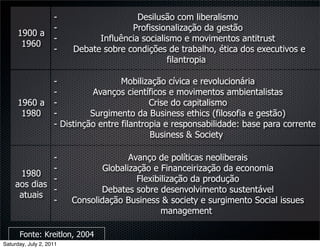 -                    Desilusão com liberalismo
                    -                  Profissionalização da gestão
     1900 a
                    -          Influência socialismo e movimentos antitrust
      1960
                    -    Debate sobre condições de trabalho, ética dos executivos e
                                                 filantropia

                    -                 Mobilização cívica e revolucionária
                    -          Avanços científicos e movimentos ambientalistas
     1960 a         -                         Crise do capitalismo
      1980          -         Surgimento da Business ethics (filosofia e gestão)
                    - Distinção entre filantropia e responsabilidade: base para corrente
                                              Business & Society

             -                          Avanço de políticas neoliberais
             -                   Globalização e Financeirização da economia
     1980
             -                            Flexibilização da produção
    aos dias
             -                  Debates sobre desenvolvimento sustentável
     atuais
             -           Consolidação Business & society e surgimento Social issues
                                                 management

      Fonte: Kreitlon, 2004
Saturday, July 2, 2011
 