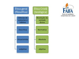 Ética geral       Ética Cristã
(filosófica)      (teológica)
  Ciências de       Revelação da
  costumes e          vontade
    hábitos            divina


   Descritiva        Normativa



  situacionista       Absoluta



   subjetiva          objetiva
 