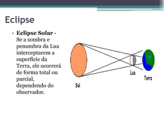 Eclipse
• Eclipse Solar -
Se a sombra e
penumbra da Lua
interceptarem a
superfície da
Terra, ele ocorrerá
de forma total ou
parcial,
dependendo do
observador.
 