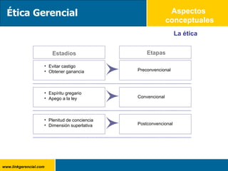 Aspectos  conceptuales La ética Estadios Evitar castigo Obtener ganancia Ética Gerencial Espíritu gregario Apego a la ley Plenitud de conciencia Dimensión superlativa Etapas Preconvencional Convencional Postconvencional 