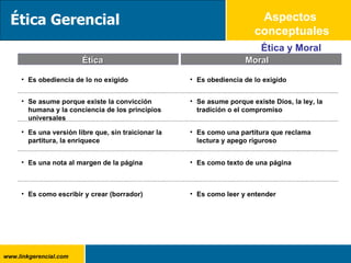 Aspectos  conceptuales Ética y Moral Ética Moral Es obediencia de lo no exigido Se asume porque existe la convicción humana y la conciencia de los principios universales Es obediencia de lo exigido Se asume porque existe Dios, la ley, la tradición o el compromiso Es como una partitura que reclama lectura y apego riguroso  Es una nota al margen de la página Es como texto de una página Es una versión libre que, sin traicionar la partitura, la enriquece Es como escribir y crear (borrador) Es como leer y entender Ética Gerencial 