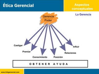 Aspectos  conceptuales La Gerencia Gerencia Poder Ética Gerencial Castigar Premiar Conocimiento Posición Relaciones Influir O  B  T  E  N  E  R  A  Y  U  D  A  