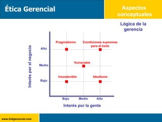 Lógica de la gerencia Aspectos  conceptuales Ética Gerencial Interés por la gente Interés por el negocio Alto Alto Medio Bajo Medio Bajo Pragmatismo Condiciones supremas para el éxito Insostenible Idealismo Vulnerable 
