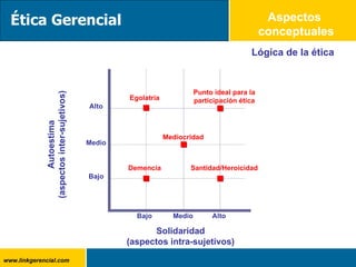 Lógica de la ética Aspectos  conceptuales Ética Gerencial Solidaridad (aspectos intra-sujetivos) Autoestima (aspectos inter-sujetivos) Alto Alto Medio Bajo Medio Bajo Egolatría Punto ideal para la participación ética Demencia Santidad/Heroicidad Mediocridad 
