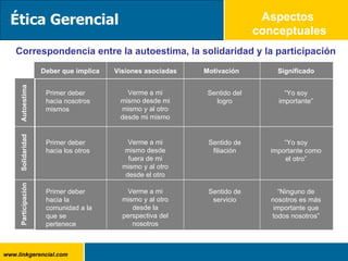 Correspondencia entre la autoestima, la solidaridad y la participación Aspectos  conceptuales Deber que implica Visiones asociadas Motivación Significado Autoestima Solidaridad Participación Primer deber hacia nosotros mismos Verme a mi mismo desde mi mismo y al otro desde mi mismo Sentido del logro “ Yo soy importante” Primer deber hacia los otros Verme a mi mismo desde fuera de mi mismo y al otro desde el otro Sentido de filiación “ Yo soy importante como el otro” Primer deber hacia la comunidad a la que se pertenece Verme a mi mismo y al otro desde la perspectiva del nosotros Sentido de servicio “ Ninguno de nosotros es más importante que todos nosotros” Ética Gerencial 