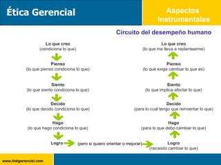 Circuito del desempeño humano Aspectos  Instrumentales Lo que creo (condiciona lo que) Pienso (lo que pienso condiciona lo que) Logro Hago (lo que hago condiciona lo que) Decido (lo que decido condiciona lo que) Siento (lo que siento condiciona lo que) Lo que creo (lo que me lleva a replantearme) Pienso (lo que exige cambiar lo que es) Logro (necesito cambiar lo que) Hago (para lo que debo cambiar lo que) Decido (para lo cual tengo que reinventar lo que) Siento (lo que implica afectar lo que) (pero si quiero orientar o mejorar) Ética Gerencial 