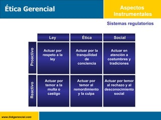 Aspectos  Instrumentales Sistemas regulatorios Reactivo Proactivo Ética Gerencial Ley Actuar por respeto a la ley Actuar por temor a la multa o castigo Ética Actuar por la tranquilidad de conciencia Actuar por temor al remordimiento y la culpa Social Actuar en atención a costumbres y tradiciones Actuar por temor al rechazo y al desconocimiento social 