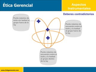 Aspectos  Instrumentales Deberes contradictorios Punto máximo de encuentro entre el éxito y la lealtad al grupo fuera de la ley Punto máximo de encuentro entre el éxito y la lealtad al grupo dentro de la ley Punto máximo de éxito sin lealtad al grupo fuera de la ley Ética Gerencial 