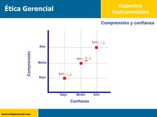 Aspectos  Instrumentales Comprensión y confianza Confianza Comprensión Alto Alto Medio Bajo Medio Bajo Ética Gerencial 1+1 2 1+1 2 + 1+1 2 