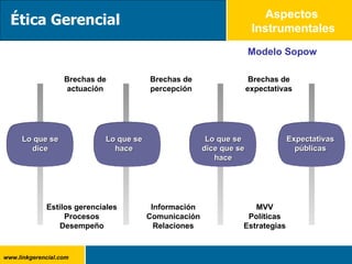 Aspectos  Instrumentales Modelo Sopow Ética Gerencial Brechas de percepción Brechas de actuación Brechas de expectativas Lo que se dice Lo que se hace Lo que se dice que se hace Expectativas públicas Estilos gerenciales Procesos Desempeño Información Comunicación Relaciones MVV Políticas Estrategias 