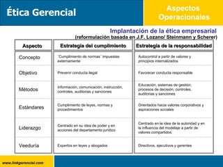 Aspectos  Operacionales Implantación de la ética empresarial Aspecto Estrategia del cumplimiento Estrategia de la responsabilidad Concepto Objetivo Métodos Estándares Veeduría Liderazgo ¨Cumplimiento de normas¨ impuestas externamente Autocontrol a partir de valores y principios internalizados Prevenir conducta ilegal Favorecer conducta responsable Información, comunicación, instrucción, controles, auditorias y sanciones Educación, sistemas de gestión, procesos de decisión, controles, auditorias y sanciones Cumplimiento de leyes, normas y procedimientos Orientados hacia valores corporativos y aspiraciones sociales Centrado en su idea de poder y en acciones del departamento jurídico Centrado en la idea de la autoridad y en la influencia del modelaje a partir de valores compartidos Expertos en leyes y abogados Directivos, ejecutivos y gerentes (reformulación basada en J.F. Lozano/ Steinmann y Scherer) Ética Gerencial 