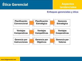 Aspectos  tendenciales Enfoques gerenciales y ética Ética Gerencial Planificación Convencional Planificación Estratégica Gerencia Estratégica Ventajas Comparativas Ventajas Competitivas Ventajas Cooperativas Gerencia por Instrucciones Gerencia por Objetivos Gerencia por Valores 