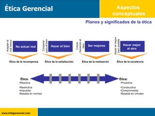 Aspectos  conceptuales Planos y significados de la ética Aceptar el mal menor Cooperar para el bien Crecer haciendo el bien Hacer el mayor bien posible Ética Gerencial No actuar mal Hacer el bien Ser mejores Hacer mejor al otro Ética de la recompensa Ética de la satisfacción Ética de la realización Ética de la excelencia Ética: Ética: Reactiva Proactiva Restrictiva Impuesta Basada en normas Constructiva Comprometida Basada en virtudes 