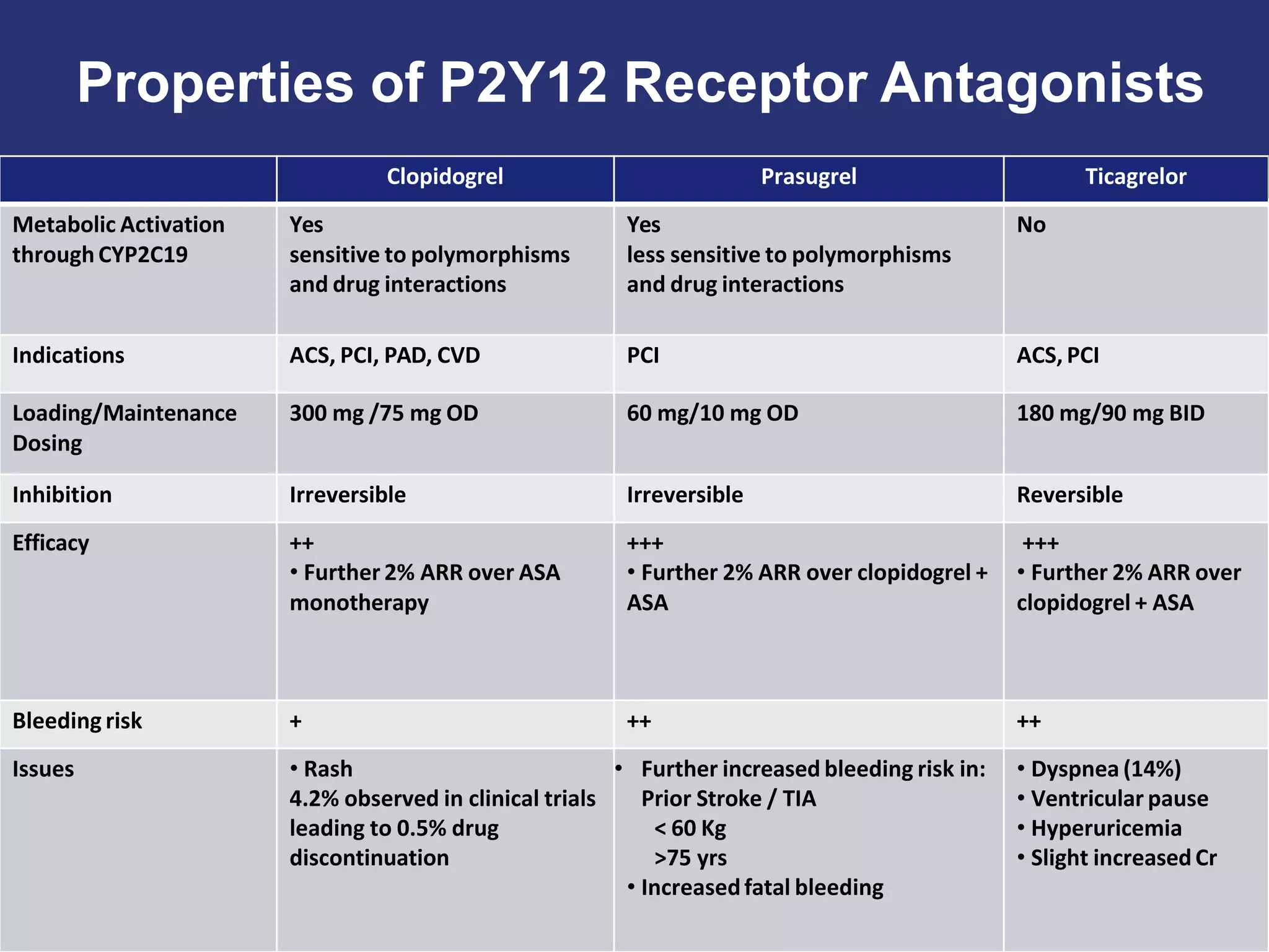 Properties of P2Y12 Receptor Antagonists
Clopidogrel Prasugrel Ticagrelor
Metabolic Activation Yes Yes No
throughCYP2C19 sensitive to polymorphisms less sensitive to polymorphisms
and drug interactions and drug interactions
Indications ACS, PCI, PAD, CVD PCI ACS, PCI
Loading/Maintenance 300 mg /75 mg OD 60 mg/10 mg OD 180 mg/90 mg BID
Dosing
Inhibition Irreversible Irreversible Reversible
Efficacy ++
• Further 2% ARR over ASA
+++
• Further 2% ARR over clopidogrel +
+++
• Further 2% ARR over
monotherapy ASA clopidogrel + ASA
Bleeding risk + ++ ++
Issues • Rash
4.2% observed in clinical trials
leading to 0.5% drug
discontinuation
• Further increased bleeding risk in:
Prior Stroke / TIA
< 60 Kg
>75 yrs
• Increasedfatal bleeding
• Dyspnea (14%)
• Ventricular pause
• Hyperuricemia
• Slight increasedCr
 