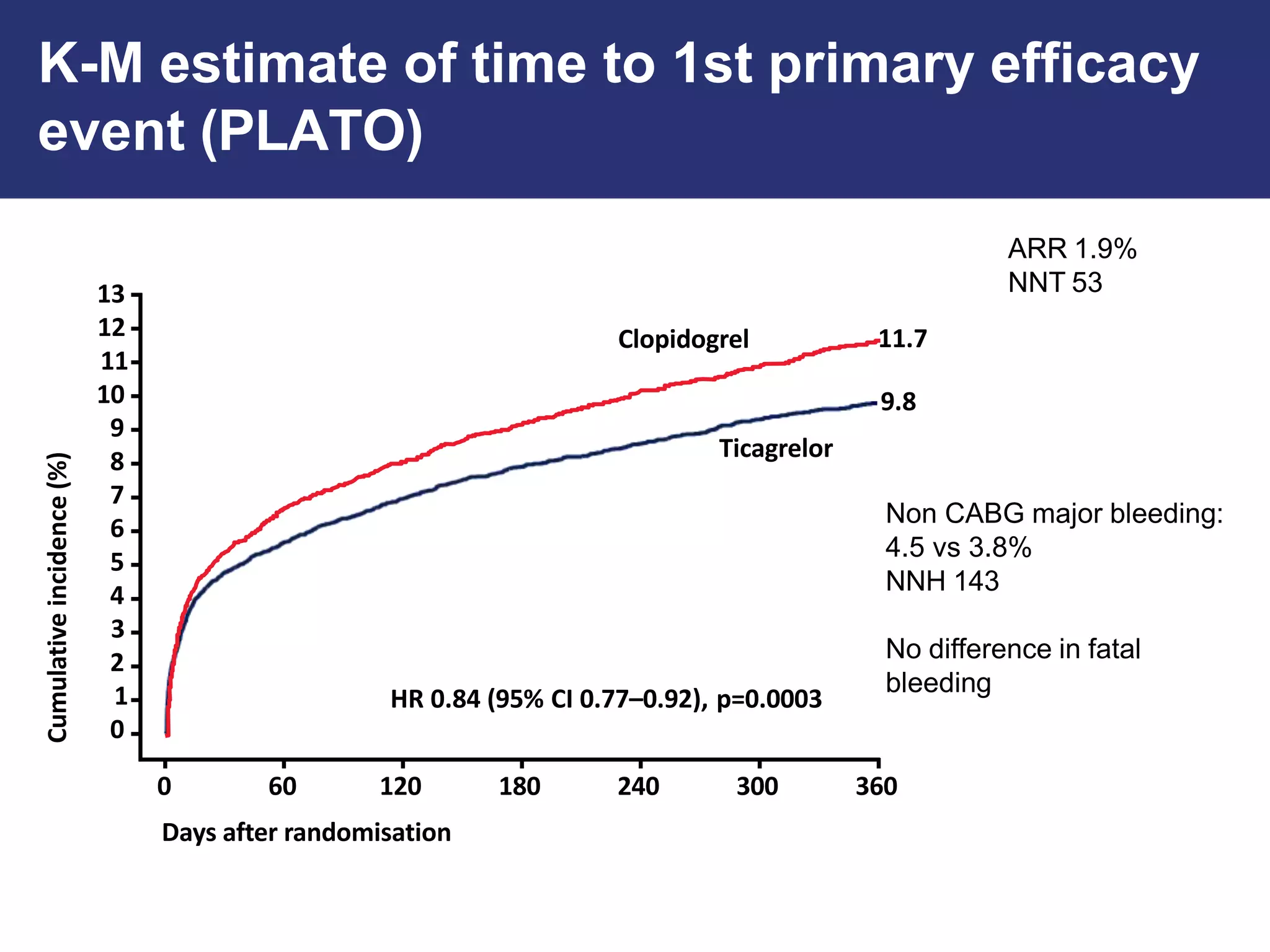 K-M estimate of time to 1st primary efficacy
event (PLATO)
0 60 120
Days after randomisation
180 240 300 360
13
12
11
10
9
8
7
6
5
4
3
2
1
0
Cumulative
incidence
(%)
9.8
11.7
HR 0.84 (95% CI 0.77–0.92), p=0.0003
Clopidogrel
Ticagrelor
ARR 1.9%
NNT 53
Non CABG major bleeding:
4.5 vs 3.8%
NNH 143
No difference in fatal
bleeding
 
